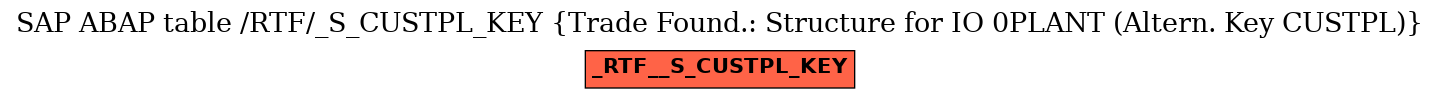 E-R Diagram for table /RTF/_S_CUSTPL_KEY (Trade Found.: Structure for IO 0PLANT (Altern. Key CUSTPL))