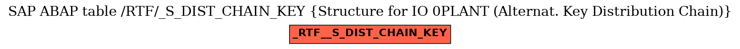 E-R Diagram for table /RTF/_S_DIST_CHAIN_KEY (Structure for IO 0PLANT (Alternat. Key Distribution Chain))