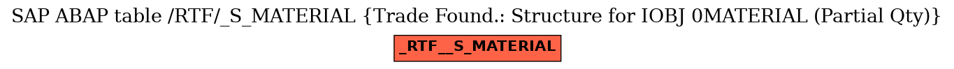 E-R Diagram for table /RTF/_S_MATERIAL (Trade Found.: Structure for IOBJ 0MATERIAL (Partial Qty))