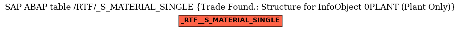 E-R Diagram for table /RTF/_S_MATERIAL_SINGLE (Trade Found.: Structure for InfoObject 0PLANT (Plant Only))