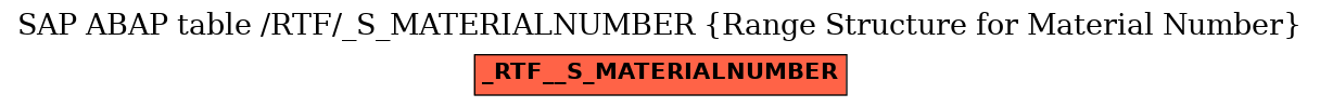 E-R Diagram for table /RTF/_S_MATERIALNUMBER (Range Structure for Material Number)
