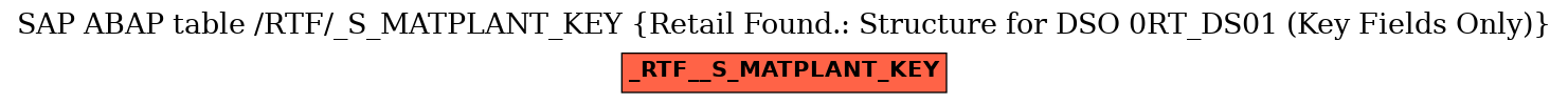 E-R Diagram for table /RTF/_S_MATPLANT_KEY (Retail Found.: Structure for DSO 0RT_DS01 (Key Fields Only))