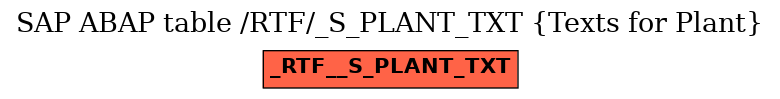 E-R Diagram for table /RTF/_S_PLANT_TXT (Texts for Plant)