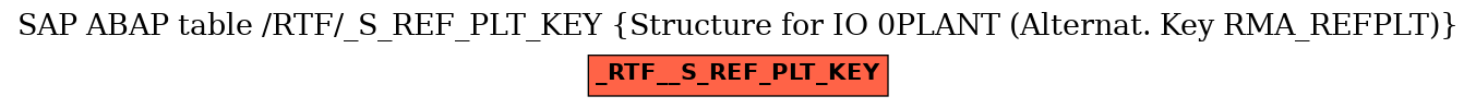 E-R Diagram for table /RTF/_S_REF_PLT_KEY (Structure for IO 0PLANT (Alternat. Key RMA_REFPLT))