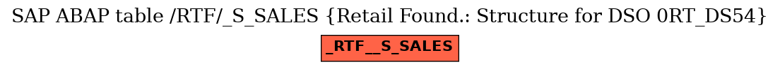 E-R Diagram for table /RTF/_S_SALES (Retail Found.: Structure for DSO 0RT_DS54)