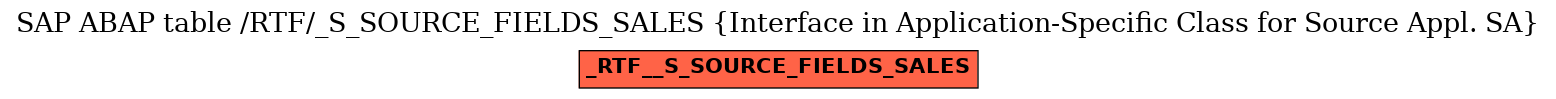 E-R Diagram for table /RTF/_S_SOURCE_FIELDS_SALES (Interface in Application-Specific Class for Source Appl. SA)