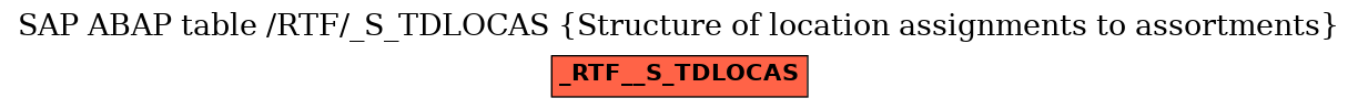 E-R Diagram for table /RTF/_S_TDLOCAS (Structure of location assignments to assortments)