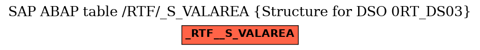 E-R Diagram for table /RTF/_S_VALAREA (Structure for DSO 0RT_DS03)