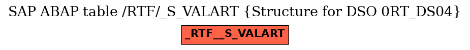 E-R Diagram for table /RTF/_S_VALART (Structure for DSO 0RT_DS04)