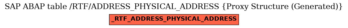 E-R Diagram for table /RTF/ADDRESS_PHYSICAL_ADDRESS (Proxy Structure (Generated))