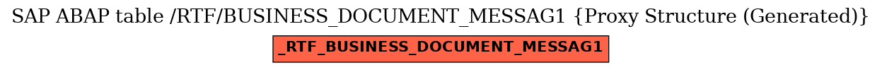 E-R Diagram for table /RTF/BUSINESS_DOCUMENT_MESSAG1 (Proxy Structure (Generated))