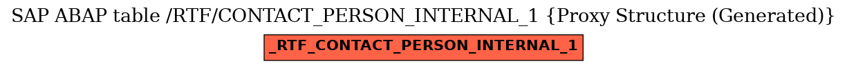 E-R Diagram for table /RTF/CONTACT_PERSON_INTERNAL_1 (Proxy Structure (Generated))