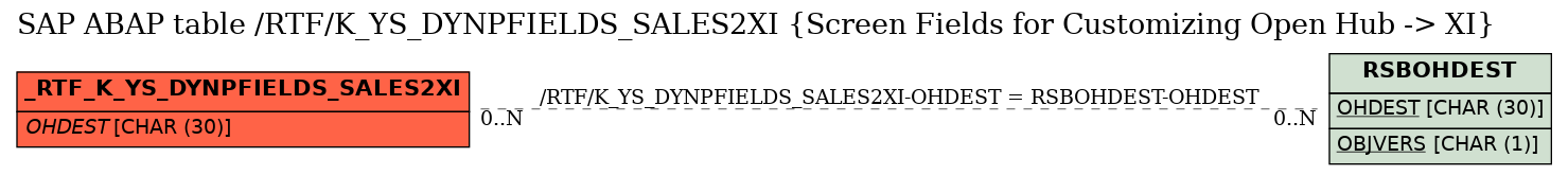 E-R Diagram for table /RTF/K_YS_DYNPFIELDS_SALES2XI (Screen Fields for Customizing Open Hub -> XI)