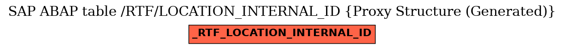 E-R Diagram for table /RTF/LOCATION_INTERNAL_ID (Proxy Structure (Generated))