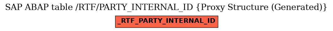 E-R Diagram for table /RTF/PARTY_INTERNAL_ID (Proxy Structure (Generated))