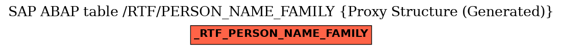 E-R Diagram for table /RTF/PERSON_NAME_FAMILY (Proxy Structure (Generated))