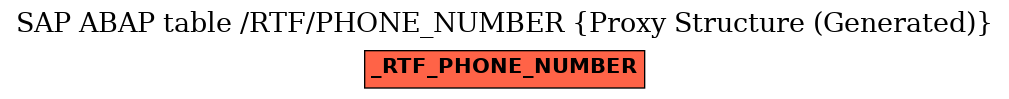 E-R Diagram for table /RTF/PHONE_NUMBER (Proxy Structure (Generated))