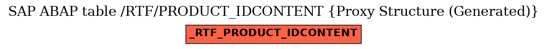 E-R Diagram for table /RTF/PRODUCT_IDCONTENT (Proxy Structure (Generated))