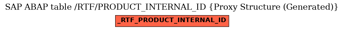 E-R Diagram for table /RTF/PRODUCT_INTERNAL_ID (Proxy Structure (Generated))