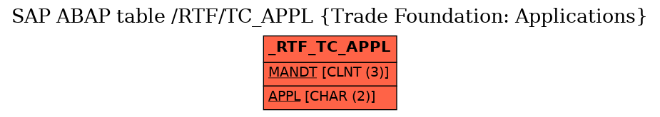 E-R Diagram for table /RTF/TC_APPL (Trade Foundation: Applications)