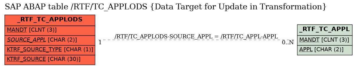 E-R Diagram for table /RTF/TC_APPLODS (Data Target for Update in Transformation)