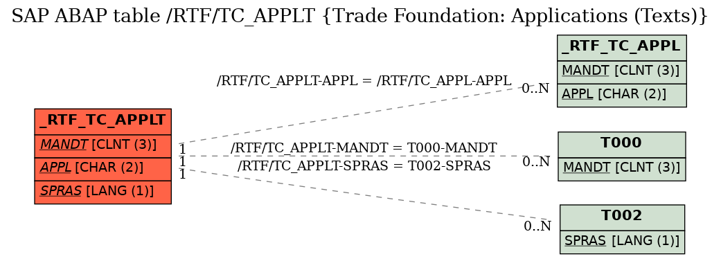 E-R Diagram for table /RTF/TC_APPLT (Trade Foundation: Applications (Texts))