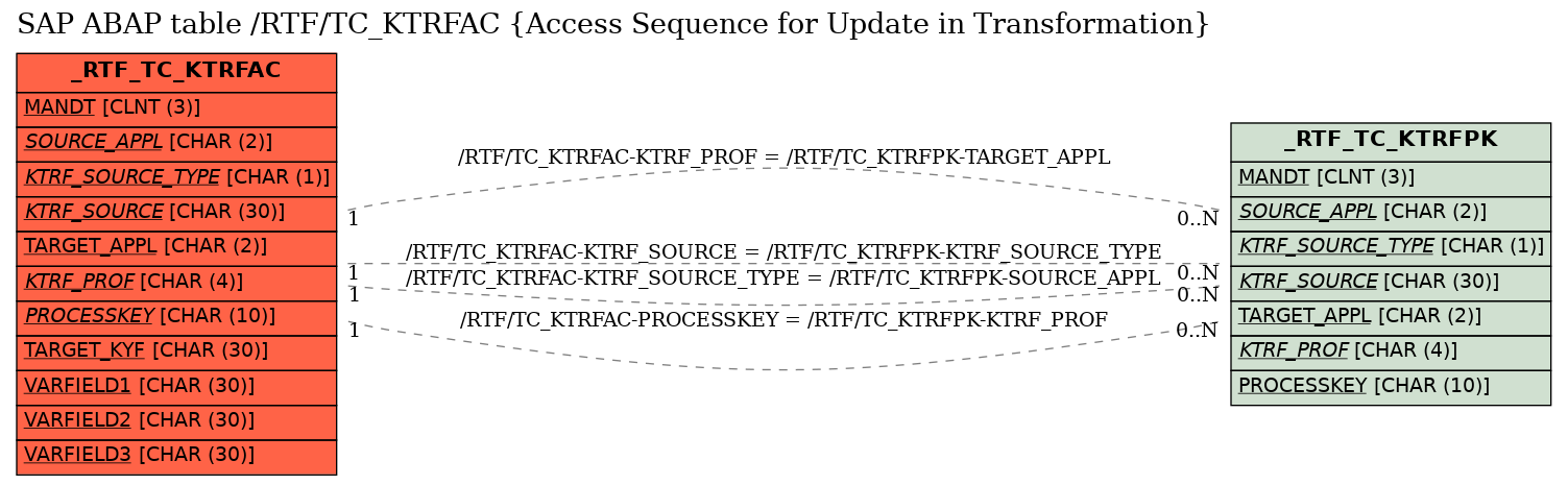 E-R Diagram for table /RTF/TC_KTRFAC (Access Sequence for Update in Transformation)