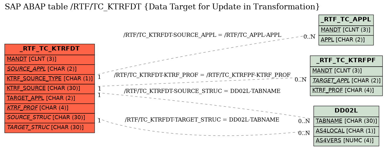 E-R Diagram for table /RTF/TC_KTRFDT (Data Target for Update in Transformation)