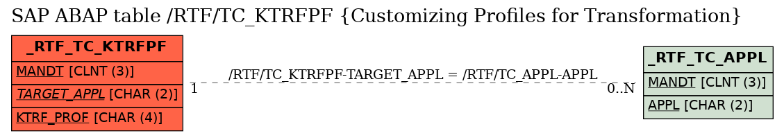 E-R Diagram for table /RTF/TC_KTRFPF (Customizing Profiles for Transformation)