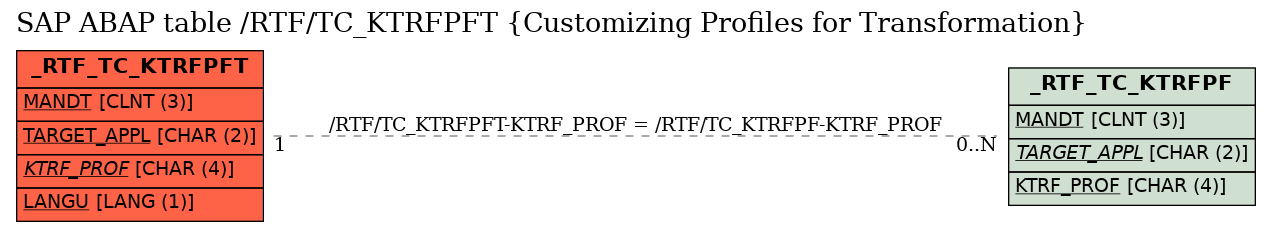 E-R Diagram for table /RTF/TC_KTRFPFT (Customizing Profiles for Transformation)