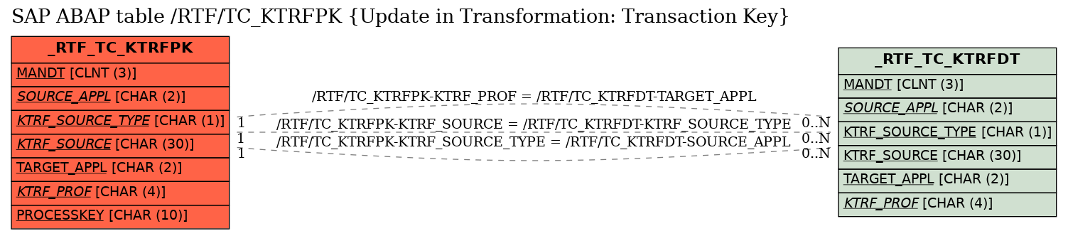 E-R Diagram for table /RTF/TC_KTRFPK (Update in Transformation: Transaction Key)