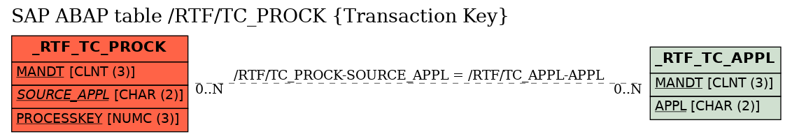 E-R Diagram for table /RTF/TC_PROCK (Transaction Key)