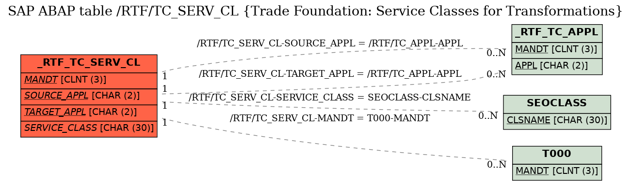 E-R Diagram for table /RTF/TC_SERV_CL (Trade Foundation: Service Classes for Transformations)