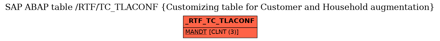 E-R Diagram for table /RTF/TC_TLACONF (Customizing table for Customer and Household augmentation)