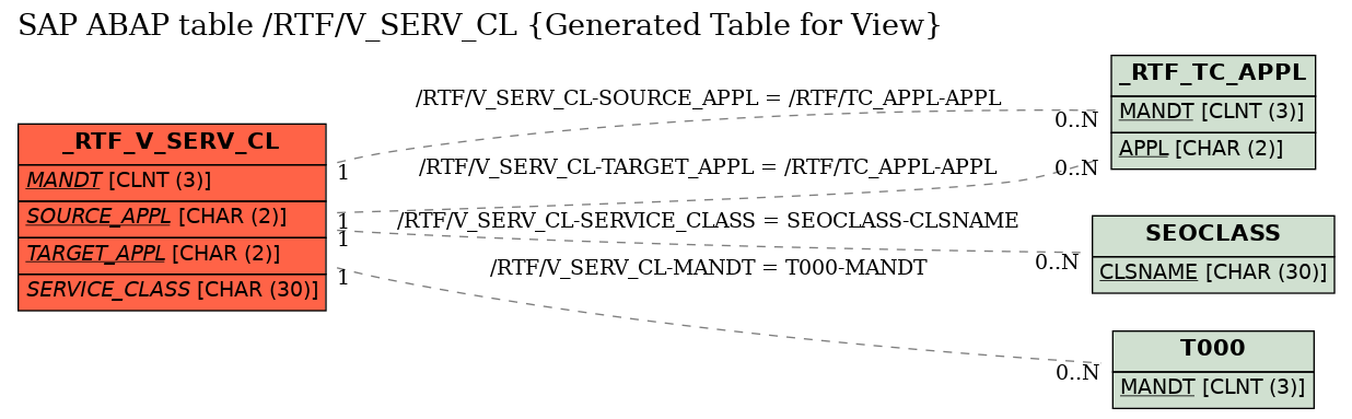 E-R Diagram for table /RTF/V_SERV_CL (Generated Table for View)