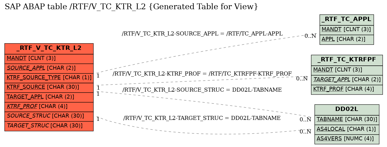 E-R Diagram for table /RTF/V_TC_KTR_L2 (Generated Table for View)
