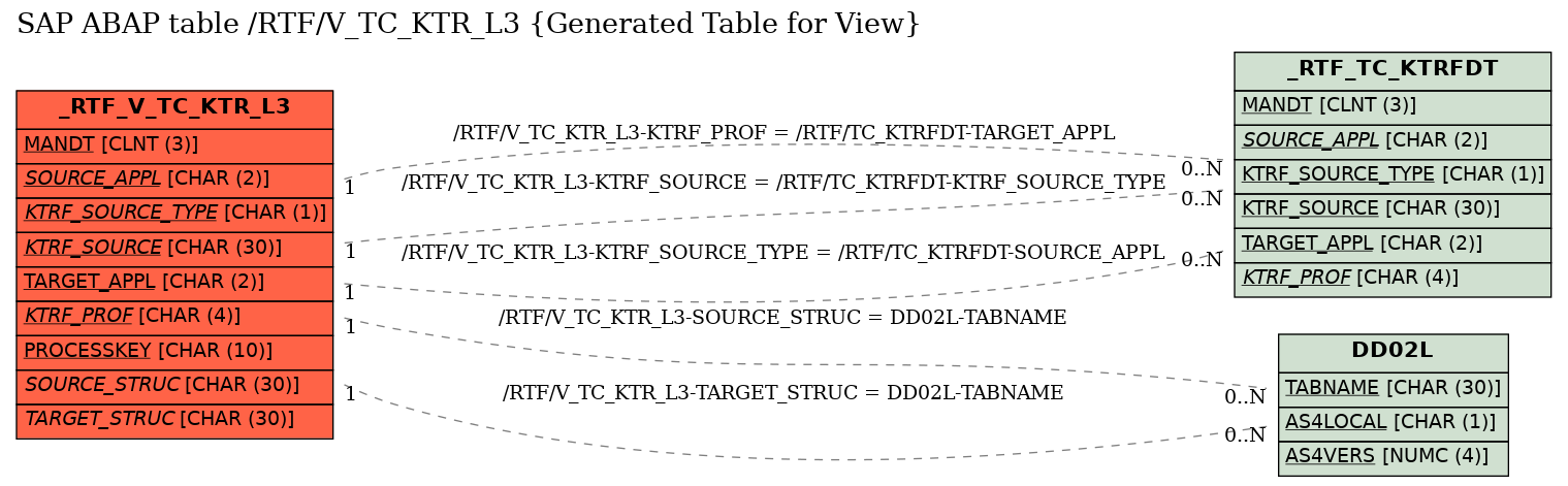 E-R Diagram for table /RTF/V_TC_KTR_L3 (Generated Table for View)