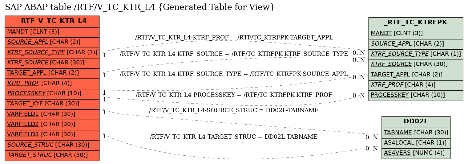 E-R Diagram for table /RTF/V_TC_KTR_L4 (Generated Table for View)