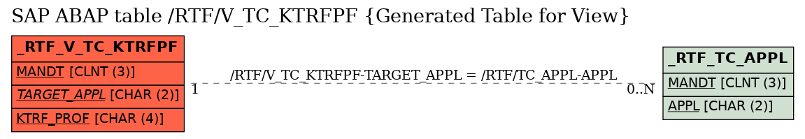 E-R Diagram for table /RTF/V_TC_KTRFPF (Generated Table for View)