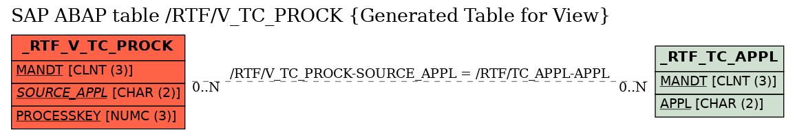 E-R Diagram for table /RTF/V_TC_PROCK (Generated Table for View)