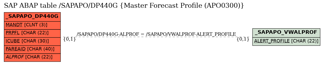 E-R Diagram for table /SAPAPO/DP440G (Master Forecast Profile (APO0300))