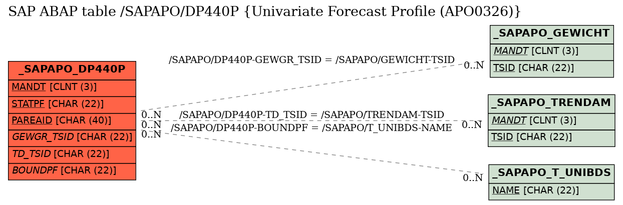 E-R Diagram for table /SAPAPO/DP440P (Univariate Forecast Profile (APO0326))