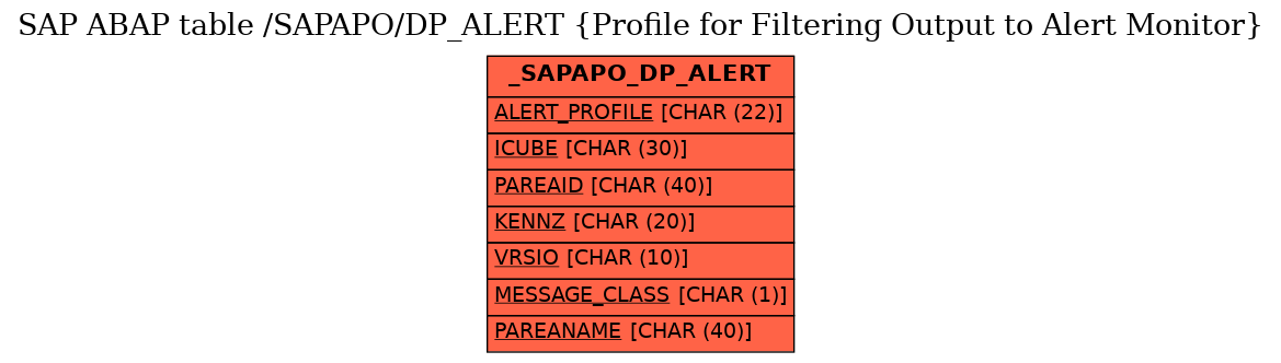 E-R Diagram for table /SAPAPO/DP_ALERT (Profile for Filtering Output to Alert Monitor)