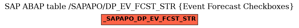 E-R Diagram for table /SAPAPO/DP_EV_FCST_STR (Event Forecast Checkboxes)