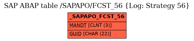 E-R Diagram for table /SAPAPO/FCST_56 (Log: Strategy 56)