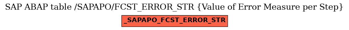 E-R Diagram for table /SAPAPO/FCST_ERROR_STR (Value of Error Measure per Step)