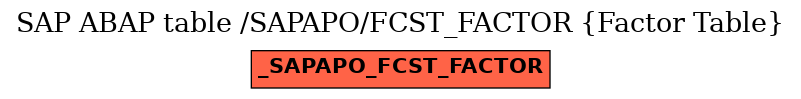 E-R Diagram for table /SAPAPO/FCST_FACTOR (Factor Table)