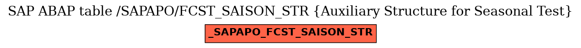 E-R Diagram for table /SAPAPO/FCST_SAISON_STR (Auxiliary Structure for Seasonal Test)