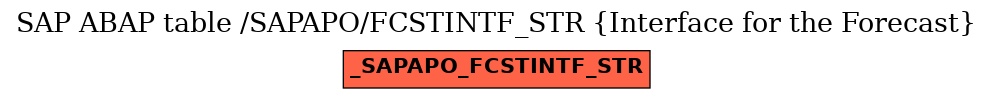 E-R Diagram for table /SAPAPO/FCSTINTF_STR (Interface for the Forecast)