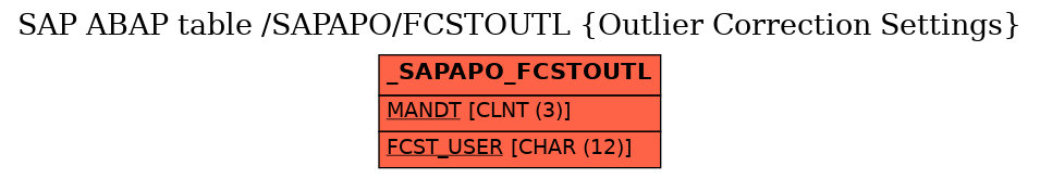 E-R Diagram for table /SAPAPO/FCSTOUTL (Outlier Correction Settings)